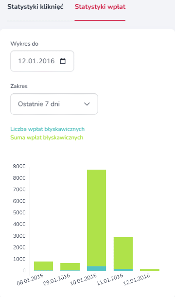 Widok mobilnej sekcji statystyk wpłat w panelu zrzutki na Zrzutka.pl z podsumowaniem liczby wpłat oraz łącznej zebranej kwoty
