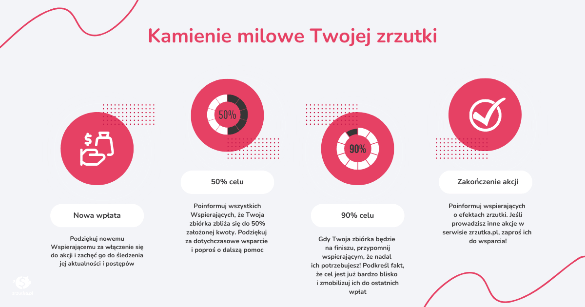 Infografika prezentująca kluczowe kamienie milowe zbiórki, takie jak osiągnięcie 50% i 90% celu oraz zakończenie akcji, wraz z rekomendacjami działań na tych etapach.