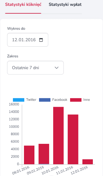 Widok mobilnej sekcji statystyk kliknięć linku śledzącego w panelu zrzutki na Zrzutka.pl z liczbą kliknięć oraz podsumowaniem aktywności