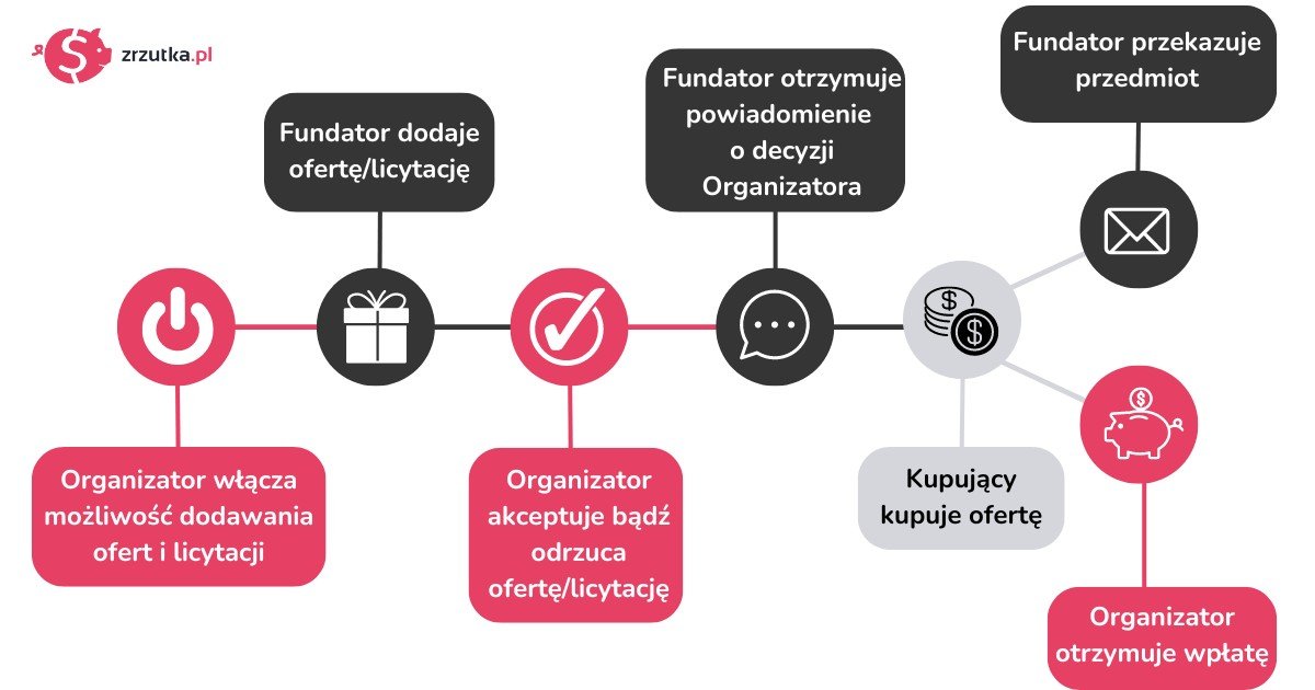 Schemat przedstawiający dodawanie oferty do zrzutki przez osobę trzecią. Kroki to kolejno: Organizator włącza możliwość dodawania ofert i licytacji; Fundator dodaje ofertę/licytację; Organizator akceptuje bądź odrzuca ofertę/licytację; Fundator otrzymuje powiadomienie o decyzji Organizatora; Kupujący kupuje ofertę; Organizator otrzymuje wpłatę; Fundator przekazuje przedmiot